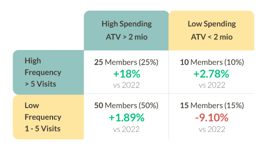 Recency, Frequency, Monetary (RFM Analysis)