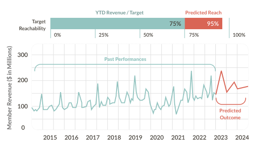 AI & Machine Learning Powered Revenue Forecast