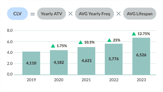 Customer Lifetime Value
