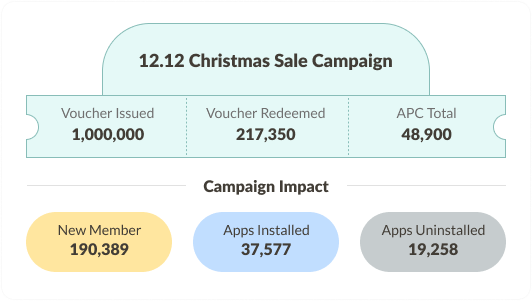 Campaign Performance